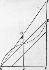 Fig. 98.   Finding Lengths of Jack Rafters.