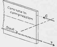 Fig. 92. Transmission of Tension in Steel to Concrete.