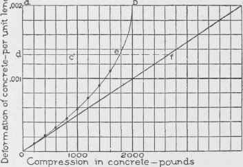 Fig. 93. Curve of Pressures and Compressions.