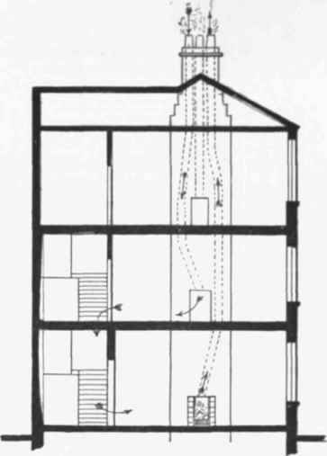 Fig 561  Section of House, showing Danger of Down draughts in Flues when Air Inlets are not provtded.
