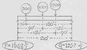 Amount of Greatest Bending Moment