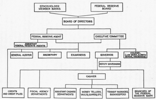Figure 5. Proposed Type of Organization for the Federal Reserve Banks, 1918