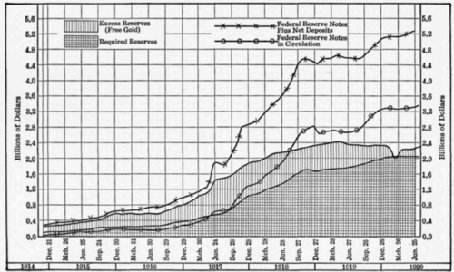 Figure 7. Graphic Chart Showing Reserves of the Twelve Federal Reserve Banks