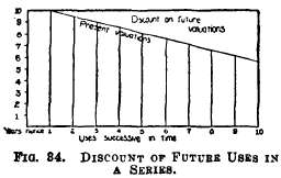 Discout of future uses in a series