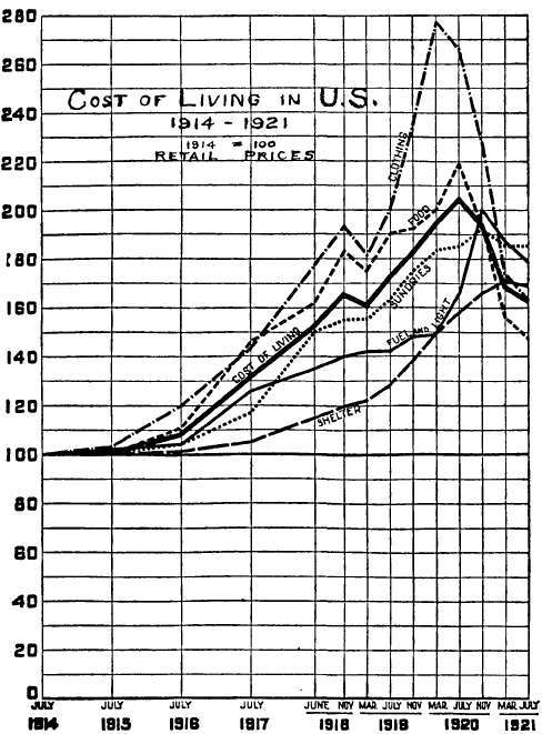 Cost of Living in the U. S.