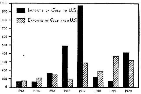 Movement Of Gold By Years