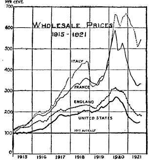 Prices in Four Leading Countries, 1915-1921.