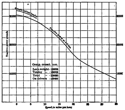 Locomotive tractive power curve.