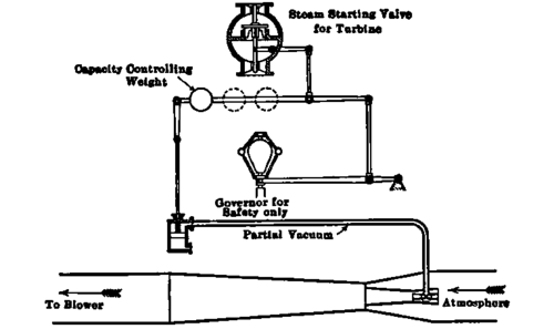 Method of controlling capacity of Rateau turbo blowers.