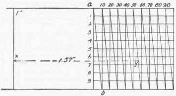Fig. 46.   Diagonal Scale of 100ths of an Inch.