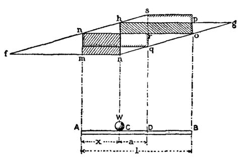 Fig. 56.  Eddy's Method.