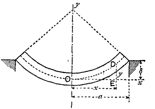 Deflection of Girders. - Let fig. 71 represent a beam bent by external loads 