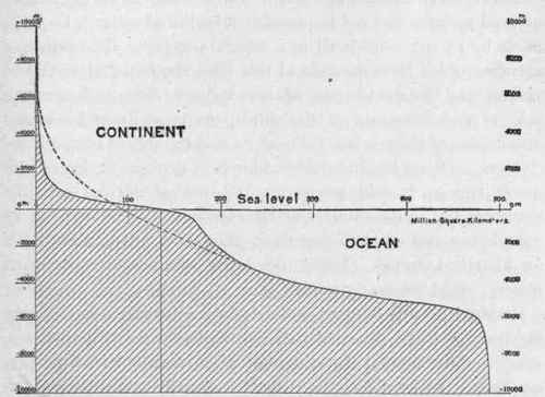 Diagram showing the relation between height and area of land above sea level and of water in ocean basins.