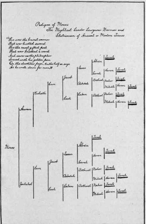 Genealogy of Moses.