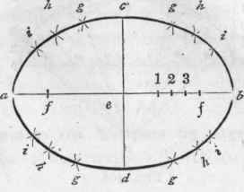 552 To Describe An Ellipsis By Intersecting Arcs 587