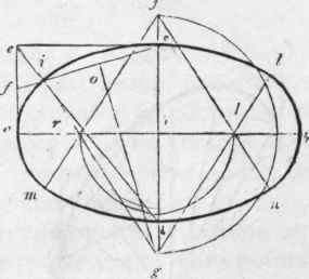 552 To Describe An Ellipsis By Intersecting Arcs 588