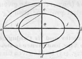 559 To Describe An Ellipsis Whose Axes Shall Be Pr 593