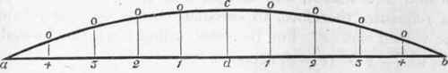 Ordinates To An Arc 538