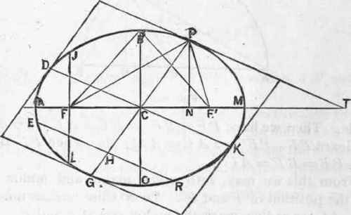 Section XII The Ellipse 414