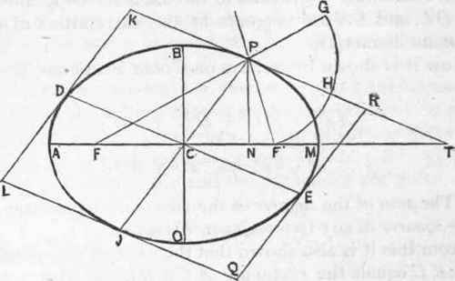 Section XII The Ellipse 425