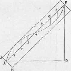 Fig. 95.   Laying out a Curved Rafter.