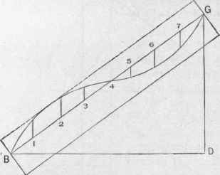 Fig . 96.   Developing the Shape of the Hips.