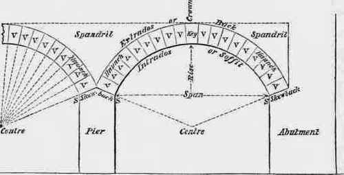 Fig. 2. Parts of an Arch.