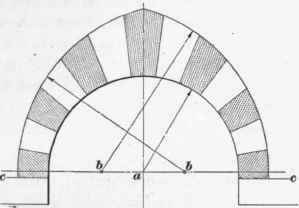 Kinds Of Arches 179