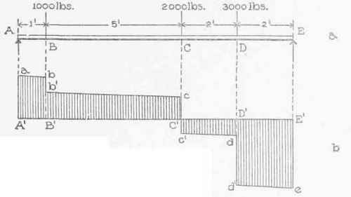 External Shear And Bending Moment Part 2 030021