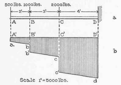External Shear And Bending Moment Part 2 030023