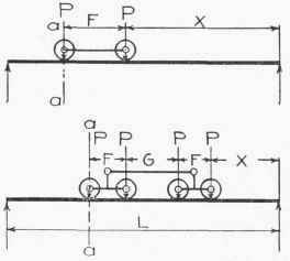 Fig. 115. Position of Crane Truck for Maximum Shear at any Section.