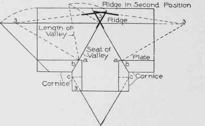 Fig. 40. Showing How Cornice Affects Valleys and Plates in Roof with Unequal Pitches.