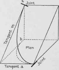 Fig. 88. Plan Line of Rail Projected into Oblique Plane Inclined to One Side Only.