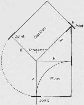 Fig. 89. Finding Angle between Tangents.