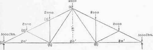 IV Analysis Of Trus5es Method Of Joints Part 6 0300180
