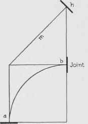 Joint Fig. 87. Illustrating Plane Inclined in One Direction Only.