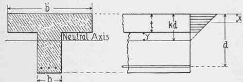 Fig. 105. Compression Stress Diagram for T Beam.
