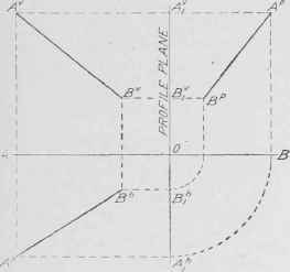 Fig. 106. Projections of a Line on Horizontal, Vertical, and Profile Planes