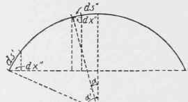 Fig. 230. Determination of Value of n.