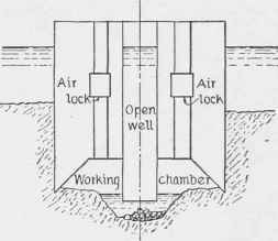 Fig. 64. Combination of Pneumatic Caisson and Open Well Methods.