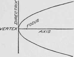 Fig. 88. Parabola