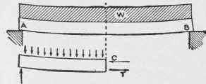Fig. 89. Beam Carrying Uniformly Distributed Load.