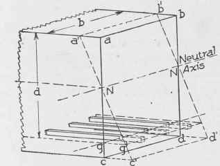 Fig. 94. Plane Section of Beam before and after Bending.