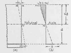 Fig. 96. Fibre Stresses in Beams.