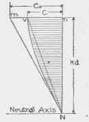 Fig. 97. Summation of Compressive Forces.