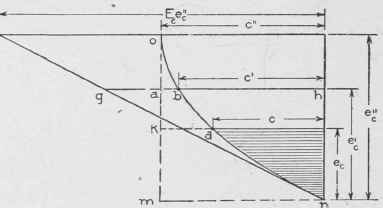 Fig. 98. Analysis of Compressive Stresses.