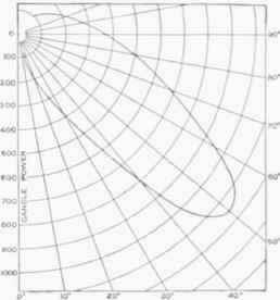Fig. 33. Distribution Curve for