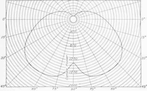 Fig. 43. Distribution Curve for Flaming Arc Lamp.