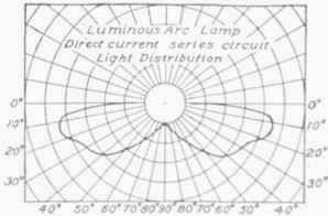 Fig. 44. Distribution Curve for a 4 Ampere 75 Volt Magnetite Luminous Arc Lamp.