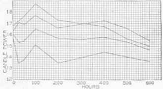 Fig. 6. Life Curves of Incandescent Lamps